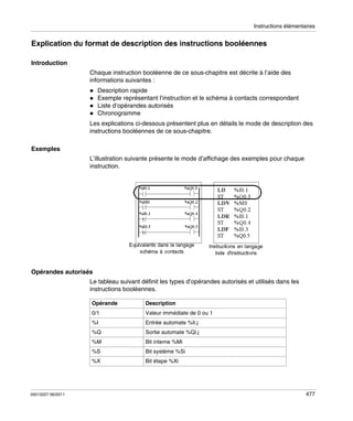 Instructions élémentaires

Explication du format de description des instructions booléennes
Introduction
Chaque instruction booléenne de ce sous-chapitre est décrite à l’aide des
informations suivantes :
Description rapide
Exemple représentant l’instruction et le schéma à contacts correspondant
Liste d’opérandes autorisés
Chronogramme
Les explications ci-dessous présentent plus en détails le mode de description des
instructions booléennes de ce sous-chapitre.
Exemples
L’illustration suivante présente le mode d’affichage des exemples pour chaque
instruction.

Opérandes autorisés
Le tableau suivant définit les types d’opérandes autorisés et utilisés dans les
instructions booléennes.
Opérande
0/1

Valeur immédiate de 0 ou 1

%I

Entrée automate %Ii.j

%Q

Sortie automate %Qi.j

%M

Bit interne %Mi

%S

Bit système %Si

%X

35013227 06/2011

Description

Bit étape %Xi

477

 