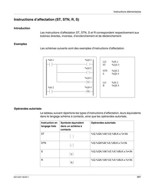 Instructions élémentaires

Instructions d’affectation (ST, STN, R, S)
Introduction
Les instructions d’affectation ST, STN, S et R correspondent respectivement aux
bobines directes, inverses, d’enclenchement et de déclenchement.
Exemples
Les schémas suivants sont des exemples d’instructions d’affectation.

Opérandes autorisés
Le tableau suivant répertorie les types d’instructions d’affectation, leurs équivalents
dans le langage schéma à contacts, ainsi que les opérandes autorisés.
Instruction en
langage liste

Symbole équivalent
dans un schéma à
contacts

Opérandes autorisés

ST

STN

%Q,%QA%M,%S,%BLK.x,%•:Xk

S

%Q,%QA,%M,%S,%X,%BLK.x,%•:Xk

R

35013227 06/2011

%Q,%QA,%M,%S,%BLK.x,%•:Xk

%Q,%QA,%M,%S,%X,%BLK.x,%•:Xk

481

 