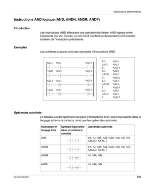 Instructions élémentaires

Instructions AND logique (AND, ANDN, ANDR, ANDF)
Introduction
Les instructions AND effectuent une opération de liaison AND logique entre
l’opérande (ou son inverse, ou son front montant ou descendant) et le résultat
booléen de l’instruction précédente.
Exemples
Les schémas suivants sont des exemples d’instructions AND.

Opérandes autorisés
Le tableau suivant répertorie les types d’instructions AND, leurs équivalents dans le
langage schéma à contacts, ainsi que les opérandes autorisés.
Instruction en
langage liste

Symbole équivalent
dans un schéma à
contacts

Opérandes autorisés

AND

ANDN

0/1, %I, %IA, %Q, %QA, %M, %S, %X,
%BLK.x, %•:Xk, [

ANDR

%I, %IA, %M

ANDF

35013227 06/2011

0/1, %I, %IA, %Q, %QA, %M, %S, %X,
%BLK.x, %•:Xk, [

%I, %IA, %M

483

 