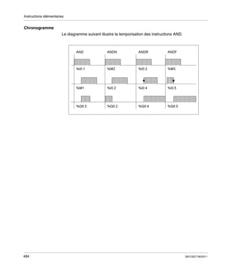 Instructions élémentaires

Chronogramme
Le diagramme suivant illustre la temporisation des instructions AND.

484

35013227 06/2011

 