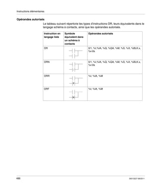 Instructions élémentaires

Opérandes autorisés
Le tableau suivant répertorie les types d’instructions OR, leurs équivalents dans le
langage schéma à contacts, ainsi que les opérandes autorisés.
Instruction en
langage liste

Symbole
équivalent dans
un schéma à
contacts

Opérandes autorisés

OR

ORN

0/1, %I,%IA, %Q, %QA, %M, %S, %X, %BLK.x,
%•:Xk

ORR

%I, %IA, %M

ORF

486

0/1, %I,%IA, %Q, %QA, %M, %S, %X, %BLK.x,
%•:Xk

%I, %IA, %M

35013227 06/2011

 