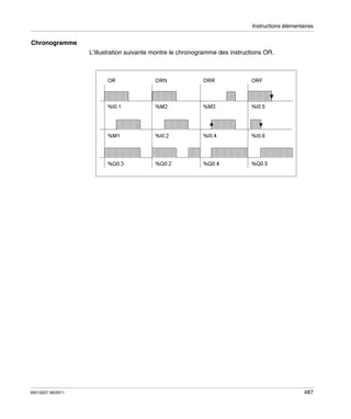 Instructions élémentaires

Chronogramme
L’illustration suivante montre le chronogramme des instructions OR.

35013227 06/2011

487

 