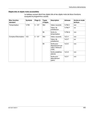Instructions élémentaires

Objets bits et objets mots accessibles
Le tableau suivant décrit les objets bits et les objets mots de blocs fonctions
auxquels le programme a accès.
Bloc fonction
standard

Symbole

Plage (i)

Types
d’objets

Description

Adresse

Accès en mode
écriture

Temporisateur

%TMi

0 - 127

Mot

Valeur courante

%TMi.V

non

Valeur de
présélection

%TMi.P

oui

Bit

Sortie du
temporisateur

%TMi.Q

non

Mot

Valeur courante

%Ci.V

non

Valeur de
présélection

%Ci.P

oui

Sortie pour
dépassement par
valeur inférieure
(vide)

%Ci.E

non

Sortie prédéfinie
atteinte

%Ci.D

non

Sortie pour
débordement
(plein)

%Ci.F

non

Compteur/Décompteur

%Ci

0 - 127

Bit

35013227 06/2011

495

 