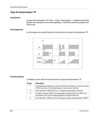 Instructions élémentaires

Type de temporisateur TP
Introduction
Le type de temporisateur TP (Timer – Pulse, Temporisateur – Impulsion) permet de
générer des impulsions d’une durée spécifique. TwidoSuite permet de programmer
cette durée.
Chronogramme
Le chronogramme suivant illustre le fonctionnement du type de temporisateur TP.

Fonctionnement
Le tableau suivant décrit le fonctionnement du type de temporisateur TP.
Phase

Description

1
2

Le bit de sortie %TMi.Q est mis à 1 lorsque le temporisateur démarre.

3

La valeur courante %TMi.V du temporisateur augmente de 0 à %TMi.P, par
incréments d’une unité à chaque pulsation de la base temps TB.

4

502

Le temporisateur démarre sur le front montant de l’entrée IN. La valeur courante
%TMi.V est mis à 0 si le temporisateur n’a pas encore démarré.

Le bit de sortie %TMi.Q est mis à 0 lorsque la valeur courante atteint %TMi.P.

35013227 06/2011

 