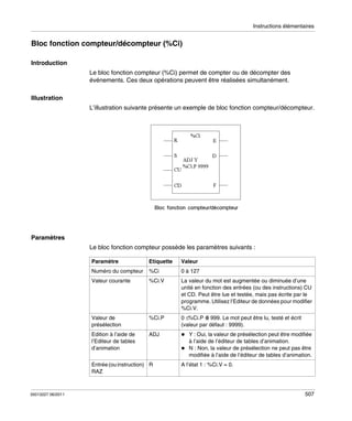 Instructions élémentaires

Bloc fonction compteur/décompteur (%Ci)
Introduction
Le bloc fonction compteur (%Ci) permet de compter ou de décompter des
événements. Ces deux opérations peuvent être réalisées simultanément.
Illustration
L’illustration suivante présente un exemple de bloc fonction compteur/décompteur.

Paramètres
Le bloc fonction compteur possède les paramètres suivants :
Paramètre

Etiquette

Valeur

Numéro du compteur

%Ci

0 à 127

Valeur courante

%Ci.V

La valeur du mot est augmentée ou diminuée d’une
unité en fonction des entrées (ou des instructions) CU
et CD. Peut être lue et testée, mais pas écrite par le
programme. Utilisez l’Editeur de données pour modifier
%Ci.V.

Valeur de
présélection

%Ci.P

0 ≤%Ci.P ≤ 999. Le mot peut être lu, testé et écrit
9
(valeur par défaut : 9999).

Edition à l’aide de
l’Editeur de tables
d’animation

ADJ

Entrée (ou instruction) R
RAZ

35013227 06/2011

Y : Oui, la valeur de présélection peut être modifiée
à l’aide de l’éditeur de tables d’animation.
N : Non, la valeur de présélection ne peut pas être
modifiée à l’aide de l’éditeur de tables d’animation.
A l’état 1 : %Ci.V = 0.

507

 