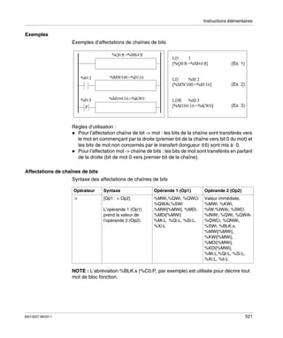 Instructions élémentaires

Exemples
Exemples d’affectations de chaînes de bits

Règles d’utilisation :
Pour l’affectation chaîne de bit -> mot : les bits de la chaîne sont transférés vers
le mot en commençant par la droite (premier bit de la chaîne vers bit 0 du mot) et
les bits de mot non concernés par le transfert (longueur ≤ sont mis à 0.
16)
Pour l’affectation mot -> chaîne de bits : les bits de mot sont transférés en partant
de la droite (bit de mot 0 vers premier bit de la chaîne).
Affectations de chaînes de bits
Syntaxe des affectations de chaînes de bits
Opérateur

Syntaxe

Opérande 1 (Op1)

Opérande 2 (Op2)

:=

[Op1 : = Op2]

%MWi,%QWi, %QWCi
%QWAi,%SWi
%MWi[%MWi], %MDi,
%MDi[%MWi]
%Mi:L, %Qi:L, %Si:L,
%Xi:L

Valeur immédiate,
%MWi, %KWi,
%IW,%IWAi, %IWCi
%INWi, %QWi, %QWAi
%QWCi, %QNWi,
%SWi, %BLK.x,
%MWi[%MWi],
%KWi[%MWi],
%MDi[%MWi],
%KDi[%MWi],
%Mi:L,%Qi:L, %Si:L,
%Xi:L, %Ii:L

L’opérande 1 (Op1)
prend la valeur de
l’opérande 2 (Op2).

NOTE : L’abréviation %BLK.x (%C0.P, par exemple) est utilisée pour décrire tout
mot de bloc fonction.

35013227 06/2011

521

 