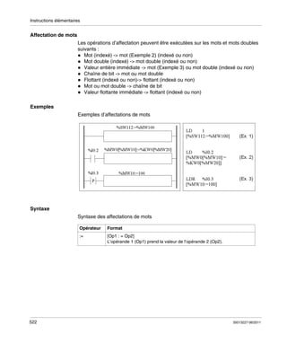 Instructions élémentaires

Affectation de mots
Les opérations d’affectation peuvent être exécutées sur les mots et mots doubles
suivants :
Mot (indexé) -> mot (Exemple 2) (indexé ou non)
Mot double (indexé) -> mot double (indexé ou non)
Valeur entière immédiate -> mot (Exemple 3) ou mot double (indexé ou non)
Chaîne de bit -> mot ou mot double
Flottant (indexé ou non)-> flottant (indexé ou non)
Mot ou mot double -> chaîne de bit
Valeur flottante immédiate -> flottant (indexé ou non)
Exemples
Exemples d’affectations de mots

Syntaxe
Syntaxe des affectations de mots
Opérateur

522

Format

:=

[Op1 : = Op2]
L’opérande 1 (Op1) prend la valeur de l’opérande 2 (Op2).

35013227 06/2011

 
