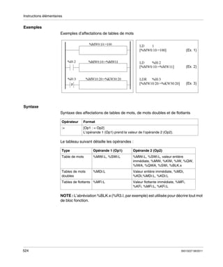 Instructions élémentaires

Exemples
Exemples d’affectations de tables de mots

Syntaxe
Syntaxe des affectations de tables de mots, de mots doubles et de flottants
Opérateur

Format

:=

[Op1 : = Op2]
L’opérande 1 (Op1) prend la valeur de l’opérande 2 (Op2).

Le tableau suivant détaille les opérandes :
Type

Opérande 1 (Op1)

Opérande 2 (Op2)

Table de mots

%MWi:L, %SWi:L

%MWi:L, %SWi:L, valeur entière
immédiate, %MWi, %KWi, %IW, %QW,
%IWA, %QWA, %SWi, %BLK.x

Tables de mots
doubles

%MDi:L

Valeur entière immédiate, %MDi,
%KDi,%MDi:L, %KDi:L

Tables de flottants %MFi:L

Valeur flottante immédiate, %MFi,
%KFi, %MFi:L, %KFi:L

NOTE : L’abréviation %BLK.x (%R3.I, par exemple) est utilisée pour décrire tout mot
de bloc fonction.

524

35013227 06/2011

 