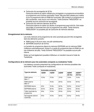Mémoire utilisateur

Cartouche de sauvegarde de 32 Ko
Cartouche externe en option utilisée pour enregistrer un programme et transférer
ce programme vers d’autres automates Twido. Elle peut être utilisée pour mettre
à jour le programme dans la RAM de l’automate. Elle contient un programme et
des constantes, mais aucun mot mémoire. Twido Extreme TWDLEDCK1 ne
possède aucune cartouche de sauvegarde.
Cartouche de mémoire étendue de 64 Ko
Cartouche externe en option qui stocke un programme jusqu’à 64 Ko. Doit rester
raccordée à l’automate tant que le programme est utilisé. Twido Extreme
TWDLEDCK1 ne possède pas de cartouche de mémoire étendue.
Enregistrement de la mémoire
Les mots mémoire et le programme de votre automate peuvent être enregistrés
dans les éléments suivants :
RAM (jusqu’à 30 jours avec une pile satisfaisante)
EEPROM (maximum de 32 Ko)
Le transfert du programme depuis la mémoire EEPROM vers la mémoire RAM
s’effectue automatiquement, lorsqu’il y a perte du programme dans la RAM (ou en
cas d’absence de pile). Twido Extreme TWDLEDCK1 ne possède aucune pile
interne.
Notez qu’il est également possible d’effectuer un transfert manuel à l’aide de
TwidoSuite.
Configurations de la mémoire pour les automates compacts ou modulaires Twido
Les tableaux suivants présentent les configurations de mémoire possibles des
automates Twido (compacts et modulaires).
Automates compacts
Type de mémoire

10DRF

16DRF

24DRF

40DRF
(32 Ko)

40DRF**
(64 Ko)

RAM interne
Mém 1*

10 Ko

10 Ko

10 Ko

10 Ko

10 Ko

16 Ko

32 Ko

32 Ko

64 Ko

RAM externe
Mém 2*
EEPROM interne

16 Ko

32 Ko

32 Ko

32 Ko***

32 Ko

32 Ko

32 Ko

32 Ko

64 Ko

Taille maximale du
programme

8 Ko

16 Ko

32 Ko

32 Ko

64 Ko

Sauvegarde externe
maximale

35013227 06/2011

8 Ko

EEPROM externe

8 Ko

16 Ko

32 Ko

32 Ko

64 Ko

53

 