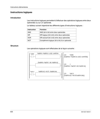 Instructions élémentaires

Instructions logiques
Introduction
Les instructions logiques permettent d’effectuer des opérations logiques entre deux
opérandes ou sur un opérande.
Le tableau suivant répertorie les différents types d’instructions logiques :
Instruction

Fonction

AND

AND (bit à bit) entre deux opérandes

OR

OR logique (bit à bit) entre deux opérandes

XOR

OR exclusif (bit à bit) entre deux opérandes

NOT

Complément logique (bit à bit) d’un opérande

Structure
Les opérations logiques sont effectuées de la façon suivante :

530

35013227 06/2011

 