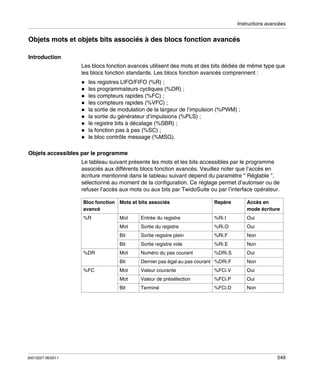 Instructions avancées

Objets mots et objets bits associés à des blocs fonction avancés
Introduction
Les blocs fonction avancés utilisent des mots et des bits dédiés de même type que
les blocs fonction standards. Les blocs fonction avancés comprennent :
les registres LIFO/FIFO (%R) ;
les programmateurs cycliques (%DR) ;
les compteurs rapides (%FC) ;
les compteurs rapides (%VFC) ;
la sortie de modulation de la largeur de l’impulsion (%PWM) ;
la sortie du générateur d’impulsions (%PLS) ;
le registre bits à décalage (%SBR) ;
la fonction pas à pas (%SC) ;
le bloc contrôle message (%MSG).
Objets accessibles par le programme
Le tableau suivant présente les mots et les bits accessibles par le programme
associés aux différents blocs fonction avancés. Veuillez noter que l’accès en
écriture mentionné dans le tableau suivant dépend du paramètre " Réglable ",
sélectionné au moment de la configuration. Ce réglage permet d’autoriser ou de
refuser l’accès aux mots ou aux bits par TwidoSuite ou par l’interface opérateur.
Bloc fonction Mots et bits associés
avancé

Repère

Accès en
mode écriture

%R

Oui

Mot

Entrée du registre

%Ri.I

Mot

Sortie du registre

%Ri.O

Oui

Bit

Sortie registre plein

%Ri.F

Non

Bit

%Ri.E

Non

Mot

Numéro du pas courant

%DRi.S

Oui

Bit

Dernier pas égal au pas courant %DRi.F

Non

%FC

Mot

Valeur courante

%FCi.V

Oui

Mot

Valeur de présélection

%FCi.P

Oui

Bit

35013227 06/2011

Sortie registre vide

%DR

Terminé

%FCi.D

Non

549

 