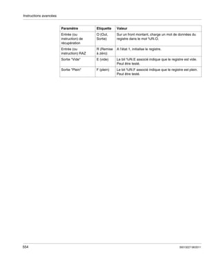 Instructions avancées

Paramètre

Valeur

Entrée (ou
instruction) de
récupération

O (Out,
Sortie)

Sur un front montant, charge un mot de données du
registre dans le mot %Ri.O.

Entrée (ou
instruction) RAZ

R (Remise
à zéro)

A l’état 1, initialise le registre.

Sortie "Vide"

E (vide)

Le bit %Ri.E associé indique que le registre est vide.
Peut être testé.

Sortie "Plein"

554

Etiquette

F (plein)

Le bit %Ri.F associé indique que le registre est plein.
Peut être testé.

35013227 06/2011

 