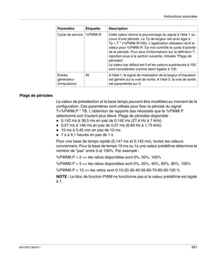 Instructions avancées

Paramètre

Etiquette

Cycle de service %PWMi.R

Entrée
générateur
d’impulsions

IN

Description
Cette valeur donne le pourcentage du signal à l’état 1 au
cours d’une période. Le Tp de largeur est ainsi égal à :
Tp = T * (%PWMi.R/100). L’application utilisateur écrit la
valeur pour %PWMi.R. Ce mot contrôle le cycle d’activité
de la période. Pour plus d’informations sur la définition T,
reportez-vous à la section suivante, intitulée "Plage de
périodes".
La valeur par défaut est 0 et les valeurs supérieures à 100
sont considérées comme étant égales à 100.
A l’état 1, le signal de modulation de la largeur d’impulsion
est généré sur la voie de sortie. A l’état 0, la voie de sortie
est paramétrée sur 0.

Plage de périodes
La valeur de présélection et la base temps peuvent être modifiées au moment de la
configuration. Ces paramètres sont utilisés pour fixer la période du signal
T=%PWMi.P * TB. L’obtention de rapports bas nécessite que le %PWMi.P
sélectionné soit d’autant plus élevé. Plage de périodes disponible :
0,142 ms à 36,5 ms en pas de 0,142 ms (27,4 Hz à 7 kHz)
0,57 ms à 146 ms en pas de 0,57 ms (6,84 Hz à 1,75 kHz)
10 ms à 5,45 min en pas de 10 ms
1 s à 9,1 heures en pas de 1 s
Pour une base de temps rapide (0,147 ms et 0,142 ms), toutes les valeurs
conviennent. Pour la base de temps 10 ms ou 1s une valeur prédéfinie détermine le
nombre de "pas" entre 0 et 100%. Par exemple :
%PWM0.P = 2 => les ratios disponibles sont 0%, 50%, 100%
%PWM0.P = 5 => les ratios disponibles sont 0%, 20%, 40%, 60%, 80%, 100%
%PWM0.P = 10 => les ratios sont 0-10-20-30-40-50-60-70-80-90-100 %
NOTE : Le bloc de fonction PWM ne fonctionne pas si la valeur prédéfinie est égale
à 1.

35013227 06/2011

561

 