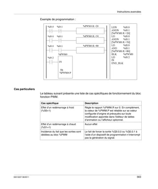 Instructions avancées

Exemple de programmation :

Cas particuliers
Le tableau suivant présente une liste de cas spécifiques de fonctionnement du bloc
fonction PWM.
Cas spécifique
Effet d’un redémarrage à froid
(%S0=1)

Règle le rapport %PWMi.R sur 0. En complément,
la valeur de %PWMi.P est rétablie sur sa valeur
configurée d’origine et prévaudra sur toute
modification apportée dans l’éditeur de tables
d’animation ou l’afficheur optionnel.

Effet d’un redémarrage à chaud
(%S1=1)

Aucun effet

Incidence du fait que les sorties sont
dédiées au bloc %PWM

35013227 06/2011

Description

Le fait de forcer la sortie %Q0.0.0 ou %Q0.0.1 à
l’aide d’un dispositif de programmation n’interrompt
pas la génération du signal.

563

 