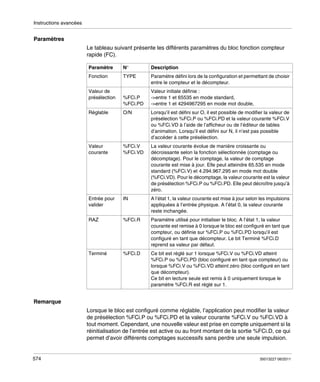 Instructions avancées

Paramètres
Le tableau suivant présente les différents paramètres du bloc fonction compteur
rapide (FC).
Paramètre

N°

Description

Fonction

TYPE

Paramètre défini lors de la configuration et permettant de choisir
entre le compteur et le décompteur.

Valeur de
présélection

%FCi.P
%FCi.PD

Valeur initiale définie :
->entre 1 et 65535 en mode standard,
->entre 1 et 4294967295 en mode mot double,

Réglable

O/N

Lorsqu’il est défini sur O, il est possible de modifier la valeur de
présélection %FCi.P ou %FCi.PD et la valeur courante %FCi.V
ou %FCi.VD à l’aide de l’afficheur ou de l’éditeur de tables
d’animation. Lorsqu’il est défini sur N, il n’est pas possible
d’accéder à cette présélection.

Valeur
courante

%FCi.V
%FCi.VD

La valeur courante évolue de manière croissante ou
décroissante selon la fonction sélectionnée (comptage ou
décomptage). Pour le comptage, la valeur de comptage
courante est mise à jour. Elle peut atteindre 65.535 en mode
standard (%FCi.V) et 4.294.967.295 en mode mot double
(%FCi.VD). Pour le décomptage, la valeur courante est la valeur
de présélection %FCi.P ou %FCi.PD. Elle peut décroître jusqu’à
zéro.

Entrée pour
valider

IN

A l’état 1, la valeur courante est mise à jour selon les impulsions
appliquées à l’entrée physique. A l’état 0, la valeur courante
reste inchangée.

RAZ

%FCi.R

Paramètre utilisé pour initialiser le bloc. A l’état 1, la valeur
courante est remise à 0 lorsque le bloc est configuré en tant que
compteur, ou définie sur %FCi.P ou %FCi.PD lorsqu’il est
configuré en tant que décompteur. Le bit Terminé %FCi.D
reprend sa valeur par défaut.

Terminé

%FCi.D

Ce bit est réglé sur 1 lorsque %FCi.V ou %FCi.VD atteint
%FCi.P ou %FCi.PD (bloc configuré en tant que compteur) ou
lorsque %FCi.V ou %FCi.VD atteint zéro (bloc configuré en tant
que décompteur).
Ce bit en lecture seule est remis à 0 uniquement lorsque le
paramètre %FCi.R est réglé sur 1.

Remarque
Lorsque le bloc est configuré comme réglable, l’application peut modifier la valeur
de présélection %FCi.P ou %FCi.PD et la valeur courante %FCi.V ou %FCi.VD à
tout moment. Cependant, une nouvelle valeur est prise en compte uniquement si la
réinitialisation de l’entrée est active ou au front montant de la sortie %FCi.D, ce qui
permet d’avoir différents comptages successifs sans perdre une seule impulsion.

574

35013227 06/2011

 