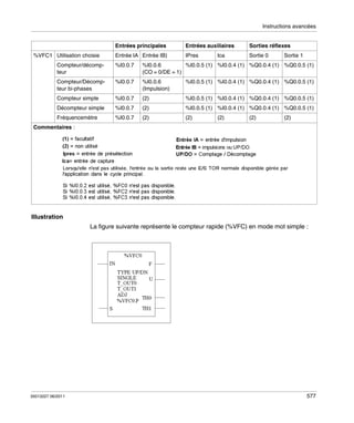 Instructions avancées

Entrées principales
%VFC1 Utilisation choisie

Entrées auxiliaires

Sorties réflexes

Entrée IA Entrée IB)

IPres

Sortie 0

Ica

Sortie 1

Compteur/décompteur

%I0.0.7

%I0.0.6
%I0.0.5 (1) %I0.0.4 (1) %Q0.0.4 (1) %Q0.0.5 (1)
(CO = 0/DE = 1)

Compteur/Décompteur bi-phases

%I0.0.7

%I0.0.6
(Impulsion)

%I0.0.5 (1) %I0.0.4 (1) %Q0.0.4 (1) %Q0.0.5 (1)

Compteur simple

%I0.0.7

(2)

%I0.0.5 (1) %I0.0.4 (1) %Q0.0.4 (1) %Q0.0.5 (1)

Décompteur simple

%I0.0.7

(2)

%I0.0.5 (1) %I0.0.4 (1) %Q0.0.4 (1) %Q0.0.5 (1)

Fréquencemètre

%I0.0.7

(2)

(2)

(2)

(2)

(2)

Commentaires :

Illustration
La figure suivante représente le compteur rapide (%VFC) en mode mot simple :

35013227 06/2011

577

 
