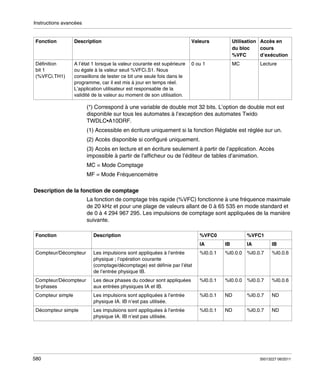 Instructions avancées

Fonction

Description

Valeurs

Utilisation Accès en
cours
du bloc
d’exécution
%VFC

Définition
bit 1
(%VFCi.TH1)

A l’état 1 lorsque la valeur courante est supérieure
ou égale à la valeur seuil %VFCi.S1. Nous
conseillons de tester ce bit une seule fois dans le
programme, car il est mis à jour en temps réel.
L’application utilisateur est responsable de la
validité de la valeur au moment de son utilisation.

0 ou 1

MC

Lecture

(*) Correspond à une variable de double mot 32 bits. L’option de double mot est
disponible sur tous les automates à l’exception des automates Twido
TWDLC•A10DRF.
(1) Accessible en écriture uniquement si la fonction Réglable est réglée sur un.
(2) Accès disponible si configuré uniquement.
(3) Accès en lecture et en écriture seulement à partir de l’application. Accès
impossible à partir de l’afficheur ou de l’éditeur de tables d’animation.
MC = Mode Comptage
MF = Mode Fréquencemètre
Description de la fonction de comptage
La fonction de comptage très rapide (%VFC) fonctionne à une fréquence maximale
de 20 kHz et pour une plage de valeurs allant de 0 à 65 535 en mode standard et
de 0 à 4 294 967 295. Les impulsions de comptage sont appliquées de la manière
suivante.
Fonction

Description

IA

IB

IA

IB

Compteur/Décompteur

Les impulsions sont appliquées à l’entrée
physique ; l’opération courante
(comptage/décomptage) est définie par l’état
de l’entrée physique IB.

%I0.0.1

%I0.0.0

%I0.0.7

%I0.0.6

Compteur/Décompteur
bi-phases

Les deux phases du codeur sont appliquées
aux entrées physiques IA et IB.

%I0.0.1

%I0.0.0

%I0.0.7

%I0.0.6

Compteur simple

Les impulsions sont appliquées à l’entrée
physique IA. IB n’est pas utilisée.

%I0.0.1

ND

%I0.0.7

ND

Décompteur simple

Les impulsions sont appliquées à l’entrée
physique IA. IB n’est pas utilisée.

%I0.0.1

ND

%I0.0.7

ND

580

%VFC0

%VFC1

35013227 06/2011

 