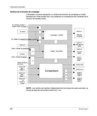 Instructions avancées

Schéma de la fonction de comptage
L’illustration suivante représente un schéma de fonction de comptage en mode
standard (en mode double mot, vous utiliserez en conséquence les variables de la
fonction de doubles mots) :

NOTE : Les sorties sont gérées indépendamment du temps de cycle automate. Le
temps de réponse est compris entre 0 et 1 ms.

582

35013227 06/2011

 