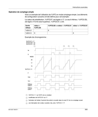 Instructions avancées

Opération de comptage simple
Voici un exemple de l’utilisation de %VFC en mode comptage simple. Les éléments
de configuration suivants ont été définis pour cet exemple :
La valeur de présélection, %VFC0.P, est égale à 17. Le seuil inférieur, %VFC0.S0,
est égal à 14 et le seuil supérieur, %VFC0.S1, à 20.
Sortie
réflexe

valeur <
%VFC.S0

%Q0.0.2
%Q0.0.3

%VFC0.S0 <=valeur < %VFC0.S1 valeur >= %VFC0.S1
X

X

X

Exemple de chronogramme :

35013227 06/2011

583

 