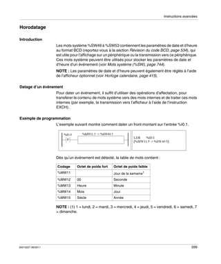 Instructions avancées

Horodatage
Introduction
Les mots système %SW49 à %SW53 contiennent les paramètres de date et d’heure
au format BCD (reportez-vous à la section Révision du code BCD, page 534), qui
est utile pour l’affichage sur un périphérique ou la transmission vers ce périphérique.
Ces mots système peuvent être utilisés pour stocker les paramètres de date et
d’heure d’un événement (voir Mots système (%SW), page 744).
NOTE : Les paramètres de date et d’heure peuvent également être réglés à l’aide
de l’afficheur optionnel (voir Horloge calendaire, page 415).
Datage d’un événement
Pour dater un événement, il suffit d’utiliser des opérations d’affectation, pour
transférer le contenu de mots système vers des mots internes et de traiter ces mots
internes (par exemple, la transmission vers l’afficheur à l’aide de l’instruction
EXCH).
Exemple de programmation
L’exemple suivant montre comment dater un front montant sur l’entrée %I0.1.

Dès qu’un événement est détecté, la table de mots contient :
Codage

Octet de poids fort

%MW11

Octet de poids faible
Jour de la semaine1

%MW12

00

Seconde

%MW13

Heure

Minute

%MW14

Mois

Jour

%MW15

Siècle

Année

NOTE : (1) 1 = lundi, 2 = mardi, 3 = mercredi, 4 = jeudi, 5 = vendredi, 6 = samedi, 7
= dimanche.

35013227 06/2011

599

 