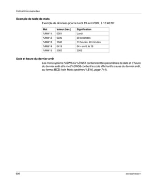 Instructions avancées

Exemple de table de mots
Exemple de données pour le lundi 19 avril 2002, à 13:40:30 :
Mot

Valeur (hex.)

Signification

%MW11

0001

Lundi

%MW12

0030

30 secondes

%MW13

1340

13 heures, 40 minutes

%MW14

0419

04 = avril, le 19

%MW15

2002

2002

Date et heure du dernier arrêt
Les mots système %SW54 à %SW57 contiennent les paramètres de date et d’heure
du dernier arrêt et le mot %SW58 contient le code affichant la cause du dernier arrêt,
au format BCD (voir Mots système (%SW), page 744).

600

35013227 06/2011

 