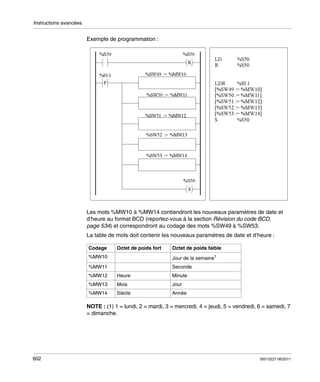 Instructions avancées

Exemple de programmation :

Les mots %MW10 à %MW14 contiendront les nouveaux paramètres de date et
d’heure au format BCD (reportez-vous à la section Révision du code BCD,
page 534) et correspondront au codage des mots %SW49 à %SW53.
La table de mots doit contenir les nouveaux paramètres de date et d’heure :
Codage

Octet de poids fort

%MW10

Jour de la semaine1

%MW11
%MW12

Octet de poids faible

Seconde
Heure

Minute

%MW13

Mois

Jour

%MW14

Siècle

Année

NOTE : (1) 1 = lundi, 2 = mardi, 3 = mercredi, 4 = jeudi, 5 = vendredi, 6 = samedi, 7
= dimanche.

602

35013227 06/2011

 