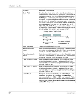 Instructions avancées

Fonction
Sortie PWM

En utilisant une base temps de 0,1 seconde, on obtient une
valeur comprise entre 1 et 500 qui correspond à une période de
modulation comprise entre 0,1 et 50 secondes. La précision en
PWM dépend à la fois de la période pwm et de la période de
scrutation. La précision est améliorée quand PWM.R a le plus
grand nombre de valeurs. Par exemple avec une période de
scrutation = 20ms et une période PWM = 200ms, PWM.R peut
prendre les valeurs 0%, 10%, 20%, 30%, 40%, 50%, 60%,
70%, 80%, 90%, 100%. Avec une période de scrutation = 50ms
et une période PWM = 200ms, PWM.R peut prendre les valeurs
0%, 25%, 50%, 75% et 100% de la période PWM.P.

Sortie analogique

Valeur comprise entre 0 et +10 000

Alarme haute sur la
mesure

Cette alarme est définie après la conversion. Elle est définie sur
une valeur comprise entre -32 768 et 32 767 si la conversion est
activée, et entre 0 et 10 000 dans le cas contraire.

Alarme basse sur la
mesure

Cette alarme est définie après la conversion. Elle est définie sur
une valeur comprise entre -32 768 et 32 767 si la conversion est
activée, et entre 0 et 10 000 dans le cas contraire.

Limite haute sur la sortie

Cette limite est comprise entre 0 et 10 000 pour une sortie
analogique. Lorsque la fonction PWM est activée, la limite
correspond à un pourcentage de la période modulée : 0 % pour
0 et 100 % pour 10 000.

Limite basse sur la sortie

Cette limite est comprise entre 0 et 10 000 pour une sortie
analogique. Lorsque la fonction PWM est activée, la limite
correspond à un pourcentage de la période modulée : 0 % pour
0 et 100 % pour 10 000.

Mode Manuel

634

Echelle et commentaire

Lorsque le mode manuel est activé, la sortie est égale à une
valeur fixe paramétrée par l’utilisateur. Cette sortie est
comprise entre 0 et 10 000 (0 à 100 % pour une sortie PWM).
Utilisez le mode manuel pour effectuer des essais permettant
de déterminer la limite de sortie min./max. ou la consigne de
sortie AT la plus précise.

35013227 06/2011

 