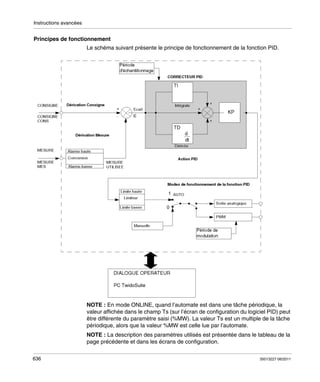 Instructions avancées

Principes de fonctionnement
Le schéma suivant présente le principe de fonctionnement de la fonction PID.

NOTE : En mode ONLINE, quand l’automate est dans une tâche périodique, la
valeur affichée dans le champ Ts (sur l’écran de configuration du logiciel PID) peut
être différente du paramètre saisi (%MW). La valeur Ts est un multiple de la tâche
périodique, alors que la valeur %MW est celle lue par l’automate.
NOTE : La description des paramètres utilisés est présentée dans le tableau de la
page précédente et dans les écrans de configuration.
636

35013227 06/2011

 