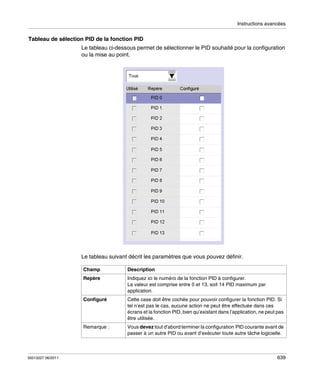 Instructions avancées

Tableau de sélection PID de la fonction PID
Le tableau ci-dessous permet de sélectionner le PID souhaité pour la configuration
ou la mise au point.

Le tableau suivant décrit les paramètres que vous pouvez définir.
Champ

Indiquez ici le numéro de la fonction PID à configurer.
La valeur est comprise entre 0 et 13, soit 14 PID maximum par
application.

Configuré

Cette case doit être cochée pour pouvoir configurer la fonction PID. Si
tel n’est pas le cas, aucune action ne peut être effectuée dans ces
écrans et la fonction PID, bien qu’existant dans l’application, ne peut pas
être utilisée.

Remarque :

35013227 06/2011

Description

Repère

Vous devez tout d’abord terminer la configuration PID courante avant de
passer à un autre PID ou avant d’exécuter toute autre tâche logicielle.

639

 
