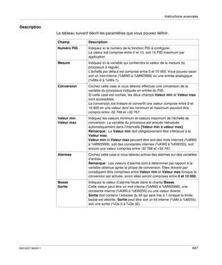 Instructions avancées

Description
Le tableau suivant décrit les paramètres que vous pouvez définir.
Champ
Numéro PID

Indiquez ici le numéro de la fonction PID à configurer.
La valeur est comprise entre 0 et 13, soit 14 PID maximum par
application.

Mesure

Indiquez ici la variable qui contiendra la valeur de la mesure du
processus à réguler.
L’échelle par défaut est comprise entre 0 et 10 000. Vous pouvez saisir
soit un mot interne (%MW0 à %MW2999) ou une entrée analogique
(%IWx.0 à %IWx.1).

Conversion

Cochez cette case si vous désirez effectuer une conversion de la
variable du processus indiquée en entrée du PID.
Si cette case est cochée, les deux champs Valeur min et Valeur max
sont accessibles.
La conversion est linéaire et convertit une valeur comprise entre 0 et
10 000 en une valeur dont les minimum et maximum peuvent être
compris entre -32 768 et +32 767.

Valeur min
Valeur max

Indiquez les valeurs minimum et valeurs maximum de l’échelle de
conversion. La variable du processus est ensuite réévaluée
automatiquement dans l’intervalle [Valeur min à valeur max].
Remarque : La Valeur min doit obligatoirement être inférieure à la
Valeur max.
Valeur min et Valeur max peuvent être soit des mots internes (%MW0
à %MW2999), soit des constantes internes (%KW0 à %KW255), soit
encore une valeur comprise entre -32 768 et +32 767.

Alarmes

Cochez cette case si vous désirez activer des alarmes sur des variables
d’entrée.
Remarque : Les valeurs d’alarme sont à déterminer par rapport à la
variable obtenue après la phase de conversion. Elles doivent par
conséquent être comprises entre Valeur min et Valeur max lorsque la
conversion est activée, sinon elles seront comprises entre 0 et 10 000.

Basse
Sortie

35013227 06/2011

Description

Indiquez la valeur d’alarme haute dans le champ Basse.
Cette valeur peut être un mot interne (%MW0 à %MW2999), une
constante interne (%KW0 à %KW255) ou une valeur directe.
Sortie doit contenir l’adresse du bit qui sera mis à 1 lorsque la limite
basse est atteinte. Sortie peut être soit un bit interne (%M0 à %M255),
soit une sortie (%Qx.0 à %Qx.32).

647

 