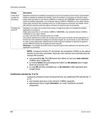 Instructions avancées

Champ

Description

Limite de la
variable du
processus

Spécifiez la limite de la variable du processus au cours du processus d’auto tuning. Ce paramètre
facilite la stabilité du système de contrôle, l’auto tuning étant un processus en boucle ouverte.
Cette valeur peut être un mot interne (%MW0 à un maximum de %MW2999, selon la quantité de
mémoire système disponible), une constante interne (%KW0 à %KW255) ou une valeur directe.
Cette valeur doit donc être comprise entre 0 et 10 000 lorsque la conversion est inhibée. Sinon,
elle doit être comprise entre les valeurs minimum et maximum pour la conversion.

Consigne de
sortie AT

Saisissez ici la valeur de la sortie d’auto tuning. Il s’agit de la valeur du changement d’étape
appliquée au processus.
Cette valeur peut être un mot interne (%MW0 à %MW2999), une constante interne (%KW0 à
%KW255) ou une valeur directe.
La valeur doit donc être comprise entre 0 et 10 000.
Vous devez sélectionner la valeur de consigne de sortie d’auto tuning de manière appropriée, en
fonction de votre expérience pratique du processus régulé. En cas de doute ou pour déterminer
la valeur la plus appropriée, sélectionnez le mode manuel et analysez la réponse du système
suivant différents essais de consigne de sortie manuels.
Remarque : La consigne de sortie d’auto tuning doit toujours être supérieure à la dernière sortie
appliquée au processus.

NOTE : Lorsque la fonction AT est activée, les constantes (%KWx) ou les valeurs
directes ne sont plus autorisées. Seuls les mots mémoire sont autorisés dans les
champs PID suivants :
Les paramètres Kp, Ti et Td doivent être définis en tant que mots mémoire
(%MWx) dans l’onglet PID.
Le champ Action est automatiquement défini sur Bit adresse dans l’onglet
Sortie de la fonction PID.
La case Bit doit être complétée par un bit mémoire (%Mx) approprié dans
l’onglet Sortie.
Coefficients calculés Kp, Ti et Td
Lorsque le processus d’auto tuning est terminé, les coefficients PID calculés Kp, Ti
et Td :
sont stockés dans leurs mots mémoire (%MWx) respectifs ;
apparaissent dans l’onglet Animation, en mode TwidoSuite connecté
uniquement.

656

35013227 06/2011

 