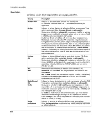Instructions avancées

Description
Le tableau suivant décrit les paramètres que vous pouvez définir.
Champ
Numéro PID

Indiquez ici le numéro de la fonction PID à configurer.
La valeur est comprise entre 0 et 13, soit 14 PID maximum par
application.

Action

Indiquez ici le type d’action de la fonction PID sur le processus. Trois
options sont disponibles : Inverse , Directe ou adresse bit.
Si vous avez sélectionné adresse bit, vous pouvez modifier ce type par
programme, en modifiant le bit associé qui est soit un bit interne (%M0
à %M255), soit une entrée (%Ix.0 à %Ix.32).
L’action est directe si le bit est à 1, et inverse dans le cas contraire.
Remarque : Lorsque la fonction AT est activée, l’algorithme d’auto
tuning détermine automatiquement le type d’action approprié (directe ou
inverse) pour le processus de contrôle. Dans ce cas, une seule option
est disponible dans la liste déroulante Action : Bit adresse. Vous devez
ensuite saisir dans la zone de texte du Bit associé, un mot interne
(%MW0 à %MW2999). Ne tentez pas de saisir une constante interne ou
une valeur directe dans la zone de texte Bit, car cela déclenche une
erreur d’exécution.

Limites
Bit

Indiquez ici si vous désirez limiter la sortie de la fonction PID. Trois
options sont disponibles : Autoriser, Inhiber ou adresse bit.
Si vous avez sélectionné adresse bit, vous pouvez autoriser (bit à 1) ou
inhiber (bit à 0) la gestion des limites par programme, en modifiant le bit
associé qui est soit un bit interne (%M0 à %M255), soit une entrée
(%Ix.0 à %Ix.32).

Min.
Max.

Définissez ici les limites haute et basse pour la sortie du PID.
Remarque : La valeur Mini doit obligatoirement être inférieure à la
valeur Maxi.
Min. ou Max. peuvent être soit des mots internes (%MW0 à %MW2999),
soit des constantes internes (%KW0 à %KW255), soit une valeur
comprise entre 1 et 10 000.

Mode Manuel
Bit
Sortie

Indiquez ici si vous désirez activer le mode manuel pour la fonction PID.
Trois options sont disponibles : Autoriser, Inhiber ou adresse bit.
Si vous avez sélectionné adresse bit, vous pouvez passer en mode
manuel (bit à 1) ou en mode automatique (bit à 0) par programme, en
modifiant le bit associé qui est soit un bit interne (%M0 à %M255), soit
une entrée (%Ix.0 à %Ix.32).
La Sortie du mode manuel doit contenir la valeur que vous désirez
affecter à la sortie analogique lorsque le PID est en mode manuel.
Cette Sortie peut être soit un mot (%MW0 à %MW2999), soit une valeur
directe au format [0-10 000].

Sortie
analogique

658

Description

Indiquez ici la sortie de la fonction PID en mode automatique.
Cette Sortie analogique peut être de type %MW (%MW0 à %MW2999)
ou %QW (%QWx.0).

35013227 06/2011

 