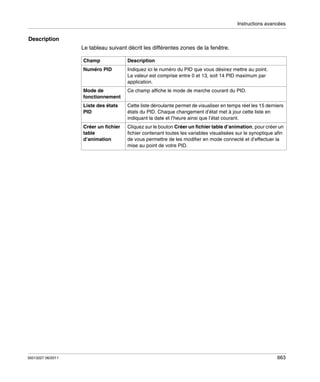 Instructions avancées

Description
Le tableau suivant décrit les différentes zones de la fenêtre.
Champ
Numéro PID

Indiquez ici le numéro du PID que vous désirez mettre au point.
La valeur est comprise entre 0 et 13, soit 14 PID maximum par
application.

Mode de
fonctionnement

Ce champ affiche le mode de marche courant du PID.

Liste des états
PID

Cette liste déroulante permet de visualiser en temps réel les 15 derniers
états du PID. Chaque changement d’état met à jour cette liste en
indiquant la date et l’heure ainsi que l’état courant.

Créer un fichier
table
d’animation

35013227 06/2011

Description

Cliquez sur le bouton Créer un fichier table d’animation, pour créer un
fichier contenant toutes les variables visualisées sur le synoptique afin
de vous permettre de les modifier en mode connecté et d’effectuer la
mise au point de votre PID.

663

 