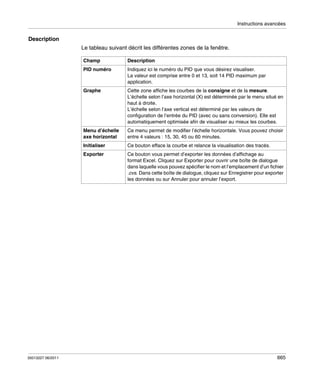 Instructions avancées

Description
Le tableau suivant décrit les différentes zones de la fenêtre.
Champ
PID numéro

Indiquez ici le numéro du PID que vous désirez visualiser.
La valeur est comprise entre 0 et 13, soit 14 PID maximum par
application.

Graphe

Cette zone affiche les courbes de la consigne et de la mesure.
L’échelle selon l’axe horizontal (X) est déterminée par le menu situé en
haut à droite.
L’échelle selon l’axe vertical est déterminé par les valeurs de
configuration de l’entrée du PID (avec ou sans conversion). Elle est
automatiquement optimisée afin de visualiser au mieux les courbes.

Menu d’échelle
axe horizontal

Ce menu permet de modifier l’échelle horizontale. Vous pouvez choisir
entre 4 valeurs : 15, 30, 45 ou 60 minutes.

Initialiser

Ce bouton efface la courbe et relance la visualisation des tracés.

Exporter

35013227 06/2011

Description

Ce bouton vous permet d’exporter les données d’affichage au
format Excel. Cliquez sur Exporter pour ouvrir une boîte de dialogue
dans laquelle vous pouvez spécifier le nom et l’emplacement d’un fichier
.cvs. Dans cette boîte de dialogue, cliquez sur Enregistrer pour exporter
les données ou sur Annuler pour annuler l’export.

665

 