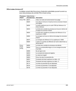 Instructions avancées

PID et codes d’erreurs AT
Le tableau suivant décrit les erreurs d’exécution potentielles pouvant survenir au
cours des processus de contrôle PID et d’auto tuning :
Processus Code d’erreur
PID/AT
(hexadécimal)

Description

Erreur PID

8001h

Valeur du mode de fonctionnement hors plage

8002h

Les valeurs minimum et maximum de la conversion linéaire
sont égales

8003h

La limite supérieure pour la sortie TOR est inférieure à la
limite inférieure

8004h

La limite de la variable du processus se trouve en dehors de
la plage de conversion linéaire

8005h

La limite de la variable du processus est inférieure à 0 ou
supérieure à 10000

8006h

La consigne se trouve en dehors de la plage de conversion
linéaire

8007h

La consigne est inférieure à 0 ou supérieure à 10000

8008h

L’action du contrôle est différente de l’action déterminée au
démarrage AT

8009h

La limite de la variable du processus est atteinte.

800Ah

Due à un suréchantillonnage ou à une consigne de sortie
trop faible.

800Bh

Kp est égal à zéro

800Ch

La constante de temps est négative.

Erreur
d’auto
tuning

800Dh

Le retard est négatif

800Eh

Erreur de calcul du paramètre Kp.

800Fh

Constante de temps supérieure au délai > 20

8010h

Constante de temps supérieure au délai < 2

8011h

La limite du paramètre Ti est dépassée.

8013h

35013227 06/2011

La limite du paramètre Kp est dépassée.

8012h

La limite du paramètre Td est dépassée.

669

 