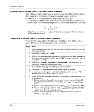 Instructions avancées

Présentation de la méthode de la courbe de réponse du processus
Cette méthode consiste à configurer un changement d’étape à l’entrée de régulation
et à enregistrer la courbe de sortie du processus par rapport au temps.
La méthode de la courbe de réponse du processus suppose que :
La régulation peut être décrite de manière adéquate en tant que condition de
premier ordre avec modèle de temporisation par la fonction de transfert suivante :

(Reportez-vous à l’annexe 2 pour pour d’informations sur ce point : Premier ordre avec
modèle de temporisation)

Utilisation de la méthode de la courbe de réponse du processus
Pour déterminer la période d’échantillonnage (Ts) à l’aide de la méthode de la
courbe de réponse du processus, procédez comme suit :
Etape

Action

1
2

Sélectionnez l’onglet PID > Sortie.

3

Sélectionnez Autoriser ou Bit adresse dans la liste déroulante Mode manuel pour
autoriser la sortie manuelle et définir le champ Sortie sur un niveau élevé (dans la
plage [5000 - 10 000]).

4

Sélectionnez Automate > Transfert PC => Automate... pour télécharger le
programme d’application de l’automate Twido.

5

Dans la fenêtre de configuration PID, passez en mode Trace.

6

Exécutez le PID et vérifiez l’augmentation de la courbe de réponse.

7

Lorsque la courbe de réponse a atteint un état stable, arrêtez la mesure PID.
Remarque : Gardez la fenêtre PID Trace active.

8

672

Divers réglages doivent déjà être effectués dans les onglets Général, Entrée, PID,
AT et Sortie du PID.

Utilisez la méthode graphique suivante pour déterminer la constante de temps (τ )
de la régulation:
1. Calculez la sortie de la variable du processus pour une augmentation de 63
(S[63%]) en utilisant la formule suivante : S [63 %] = S [initial] + (S [final]-S [initial]) x
63 %
2. Repérez sur le graphique l’abscisse du temps (t [63 %]) qui correspond à S (63 %).
3. Repérez sur le graphique le temps initial (t [initial]) qui correspond au début de
l’augmentation de la réponse du processus.
4. Calculez la constante de temps (τ ) de la régulation en utilisant la relation
suivante : τ = t[63 %]-t[initial]

35013227 06/2011

 