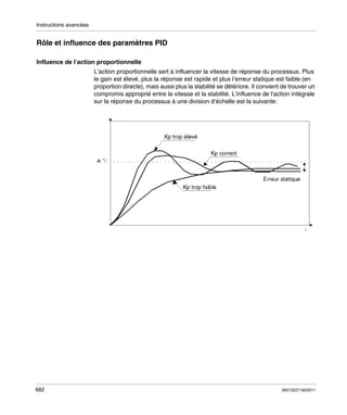 Instructions avancées

Rôle et influence des paramètres PID
Influence de l’action proportionnelle
L’action proportionnelle sert à influencer la vitesse de réponse du processus. Plus
le gain est élevé, plus la réponse est rapide et plus l’erreur statique est faible (en
proportion directe), mais aussi plus la stabilité se détériore. Il convient de trouver un
compromis approprié entre la vitesse et la stabilité. L’influence de l’action intégrale
sur la réponse du processus à une division d’échelle est la suivante:

682

35013227 06/2011

 