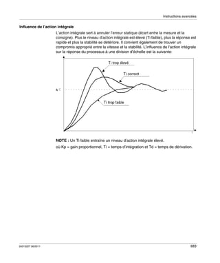 Instructions avancées

Influence de l’action intégrale
L’action intégrale sert à annuler l’erreur statique (écart entre la mesure et la
consigne). Plus le niveau d’action intégrale est élevé (Ti faible), plus la réponse est
rapide et plus la stabilité se détériore. Il convient également de trouver un
compromis approprié entre la vitesse et la stabilité. L’influence de l’action intégrale
sur la réponse du processus à une division d’échelle est la suivante:

NOTE : Un Ti faible entraîne un niveau d’action intégrale élevé.
où Kp = gain proportionnel, Ti = temps d’intégration et Td = temps de dérivation.

35013227 06/2011

683

 