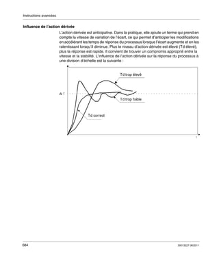 Instructions avancées

Influence de l’action dérivée
L’action dérivée est anticipative. Dans la pratique, elle ajoute un terme qui prend en
compte la vitesse de variation de l’écart, ce qui permet d’anticiper les modifications
en accélérant les temps de réponse du processus lorsque l’écart augmente et en les
ralentissant lorsqu’il diminue. Plus le niveau d’action dérivée est élevé (Td élevé),
plus la réponse est rapide. Il convient de trouver un compromis approprié entre la
vitesse et la stabilité. L’influence de l’action dérivée sur la réponse du processus à
une division d’échelle est la suivante :

684

35013227 06/2011

 