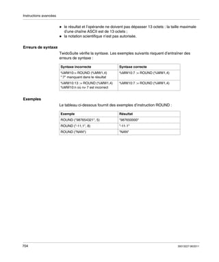 Instructions avancées

le résultat et l’opérande ne doivent pas dépasser 13 octets : la taille maximale
d’une chaîne ASCII est de 13 octets ;
la notation scientifique n’est pas autorisée.
Erreurs de syntaxe
TwidoSuite vérifie la syntaxe. Les exemples suivants risquent d’entraîner des
erreurs de syntaxe :
Syntaxe incorrecte

Syntaxe correcte

%MW10:= ROUND (%MW1,4)
":7" manquant dans le résultat

%MW10:7 := ROUND (%MW1,4)

%MW10:13 := ROUND (%MW1,4)
%MW10:n où n≠ 7 est incorrect

%MW10:7 := ROUND (%MW1,4)

Exemples
Le tableau ci-dessous fournit des exemples d’instruction ROUND :
Exemple

Résultat

ROUND ("987654321", 5)

"-11.1"

ROUND ("NAN")

704

"987650000"

ROUND ("-11,1", 8)

"NAN"

35013227 06/2011

 