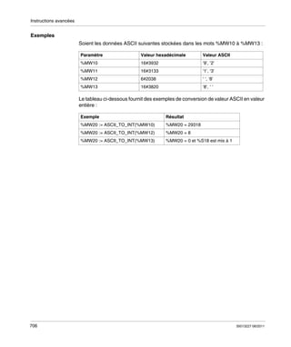 Instructions avancées

Exemples
Soient les données ASCII suivantes stockées dans les mots %MW10 à %MW13 :
Paramètre

Valeur hexadécimale

Valeur ASCII

%MW10

16#3932

‘9’, ’2’

%MW11

16#3133

‘1’, ‘3’

%MW12

6#2038

‘ ‘, ‘8’

%MW13

16#3820

‘8’, ‘ ‘

Le tableau ci-dessous fournit des exemples de conversion de valeur ASCII en valeur
entière :
Exemple
%MW20 := ASCII_TO_INT(%MW10)

%MW20 = 29318

%MW20 := ASCII_TO_INT(%MW12)

%MW20 = 8

%MW20 := ASCII_TO_INT(%MW13)

706

Résultat

%MW20 = 0 et %S18 est mis à 1

35013227 06/2011

 