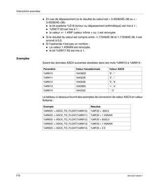 Instructions avancées

En cas de dépassement (si le résultat du calcul est > 3.402824E+38 ou < 3.402824E+38):
le bit système %S18 (erreur ou dépassement arithmétique) est mis à 1 ;
%SW17:X3 est mis à 1 ;
la valeur +/- 1.#INF (valeur infinie + ou -) est renvoyée.
Si le résultat du calcul est compris entre -1,175494E-38 et 1,175494E-38, il est
arrondi à 0,0.
Si l’opérande n’est pas un nombre :
La valeur 1.#QNAN est renvoyée,
le bit %SW17:X0 est mis à 1.
Exemples
Soient les données ASCII suivantes stockées dans les mots %MW10 à %MW14 :
Paramètre

Valeur hexadécimale

Valeur ASCII

%MW10

16#382D

’8’, ’-’

%MW11

16#322E

’2’, ’.’

%MW12

16#3536

’5’, ’6’

%MW13

16#2B65

’+’, ’e’

%MW14

16#2032

’ ’,’2’

Le tableau ci-dessous fournit des exemples de conversion de valeur ASCII en valeur
flottante :
Exemple
%MW20 := ASCII_TO_FLOAT(%MW10)

%MF20 = -826,5

%MW20 := ASCII_TO_FLOAT(%MW11)

%MF20 = 1.#QNAN

%MW20 := ASCII_TO_FLOAT(%MW12)

%MF20 = 6500,0

%MW20 := ASCII_TO_FLOAT(%MW13)

%MF20 = 1.#QNAN

%MW20 := ASCII_TO_FLOAT(%MW14)

710

Résultat

%MF20 = 2.0

35013227 06/2011

 