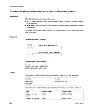 Instructions avancées

Fonctions de recherche de valeurs maximum et minimum sur tableaux
Généralités
2 fonctions de recherche sont proposées :
MAX_ARR : recherche de la valeur maximum dans un tableau de mots doubles
et de flottants
MIN_ARR : recherche de la valeur minimum dans un tableau de mots doubles et
de flottants
Le résultat de ces instructions est égal à la valeur maximum (ou minimum) trouvée
dans le tableau.
Structure
Langage schéma à contacts

Langage liste d’instructions
LD %I1.2
[%MD0:=MIN_ARR(%MD20:7)]
%MF8:=MIN_ARR(%MF40:5)
Format
Format des instructions de recherche de valeurs maxi et mini sur tableaux :
Fonction

Format

MAX_ARR

Res:=Fonction(Tab)

MIN_ARR

Paramètres des instructions de recherche de valeurs maxi et mini sur tableaux:
Type

Tableau (Tab)

Tableaux de mots
doubles

%MDi

%MDi:L,%KDi:L

Tableaux de flottants

720

Résultat (Res)

%MFi

%MFi:L,%KFi:L

35013227 06/2011

 