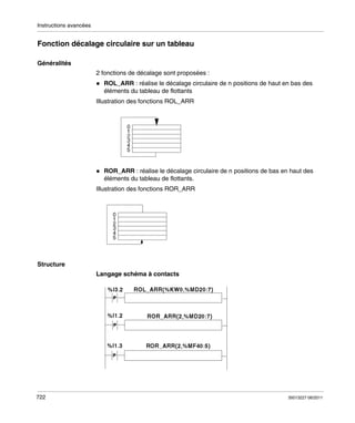 Instructions avancées

Fonction décalage circulaire sur un tableau
Généralités
2 fonctions de décalage sont proposées :
ROL_ARR : réalise le décalage circulaire de n positions de haut en bas des
éléments du tableau de flottants
Illustration des fonctions ROL_ARR

ROR_ARR : réalise le décalage circulaire de n positions de bas en haut des
éléments du tableau de flottants.
Illustration des fonctions ROR_ARR

Structure
Langage schéma à contacts

722

35013227 06/2011

 