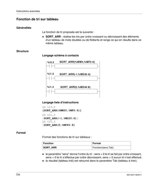 Instructions avancées

Fonction de tri sur tableau
Généralités
La fonction de tri proposée est la suivante :
SORT_ARR : réalise les tris par ordre croissant ou décroissant des éléments
d’un tableau de mots doubles ou de flottants et range ce qui en résulte dans ce
même tableau.
Structure
Langage schéma à contacts

Langage liste d’instructions
LD %I3.2
[SORT_ARR(%MW20,%MF0:6)]
LD %I1.2
[SORT_ARR(-1,%MD20:6)]
LD %I1.3
[SORT_ARR(0,%MF40:8)
Format
Format des fonctions de tri sur tableaux :
Fonction

Format

SORT_ARR

Fonction(sens,Tab)

le paramètre "sens" donne l’ordre du tri : sens > 0 le tri se fait par ordre croissant,
sens < 0 le tri s’effectue par ordre décroissant, sens = 0 aucun tri n’est effectué.
le résultat (tableau trié) est retourné dans le paramètre Tab (tableau à trier).

724

35013227 06/2011

 