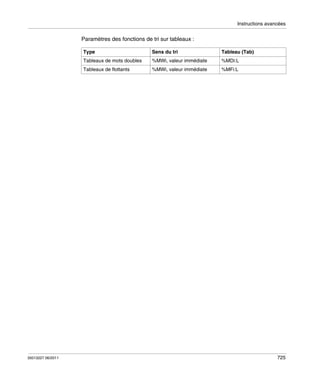 Instructions avancées

Paramètres des fonctions de tri sur tableaux :
Type

Tableau (Tab)

%MWi, valeur immédiate

%MDi:L

Tableaux de flottants

35013227 06/2011

Sens du tri

Tableaux de mots doubles

%MWi, valeur immédiate

%MFi:L

725

 