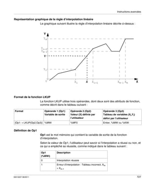 Instructions avancées

Représentation graphique de la règle d’interpolation linéaire
Le graphique suivant illustre la règle d’interpolation linéaire décrite ci-dessus :

Format de la fonction LKUP
La fonction LKUP utilise trois opérandes, dont deux sont des attributs de fonction,
comme décrit dans le tableau suivant :
Format

Opérande 1 (Op1)
Variable de sortie

défini par l’utilisateur

%MF0

[Op1: = LKUP(Op2,Op3)] %MWi

Opérande 2 (Op2)
Valeur (X) définie par
l’utilisateur

Opérande 3 (Op3)
Tableau de variables (Xi,Yi)
Entier, %MWi ou %KWi

Définition de Op1
Op1 est le mot mémoire qui contient la variable de sortie de la fonction
d’interpolation.
Selon la valeur de Op1, l’utilisateur peut savoir si l’interpolation a réussi ou non, et
ce qui a empêché sa réussite, comme indiqué dans le tableau suivant :
Op1
(%MWi)
0

Interpolation réussie

1

35013227 06/2011

Description

Erreur d’interpolation : Tableau incorrect, Xm
< Xm-1
727

 