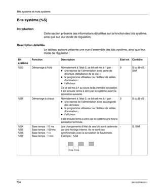 Bits système et mots système

Bits système (%S)
Introduction
Cette section présente des informations détaillées sur la fonction des bits système,
ainsi que sur leur mode de régulation.
Description détaillée
Le tableau suivant présente une vue d’ensemble des bits système, ainsi que leur
mode de régulation :
Bit
système

Fonction

Description

Etat Init

Contrôle

%S0

Démarrage à froid

Normalement à l’état 0, ce bit est mis à 1 par :
une reprise de l’alimentation avec perte de
données (défaillance de la pile) ;
le programme utilisateur ou l’éditeur de tables
d’animation ;
l’afficheur.

0

S ou U->S,
SIM

0

S ou U->S

-

S, SIM

Ce bit est mis à 1 au cours de la première scrutation.
Il est ensuite remis à zéro par le système avant la
scrutation suivante.
%S1

Démarrage à chaud

Normalement à l’état 0, ce bit est mis à 1 par :
une reprise de l’alimentation avec sauvegarde
des données ;
le programme utilisateur ou l’éditeur de tables
d’animation ;
l’afficheur.
Il est ensuite remis à zéro par le système une fois la
scrutation terminée.

%S4
%S5
%S6
%S7

734

Base temps : 10 ms
Base temps : 100 ms
Base temps : 1 s
Base temps : 1 min

Les changements d’état de ces bits sont cadencés
par une horloge interne. Ils ne sont pas
synchronisés avec la scrutation de l’automate.
Exemple : %S4

35013227 06/2011

 