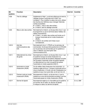 Bits système et mots système

Bit
système

Fonction

Description

%S8

Test du câblage

Initialement à l’état 1, ce bit est utilisé pour le test du 1
câblage lorsque l’automate est à l’état "non
configuré". Pour modifier la valeur de ce bit, utilisez
les touches de l’afficheur pour changer l’état des
sorties souhaitées :
à l’état 1, mise à zéro des sorties ;
à l’état 0, test du câblage autorisé.

%S9

Mise à zéro des sorties

Normalement à l’état 0, ce bit peut être mis à 1 par
le programme ou par le terminal (dans l’éditeur de
tables d’animations) :
à l’état 1, la valeur des sorties est forcée sur 0
lorsque l’automate est en mode d’exécution
(RUN) ;
à l’état 0, les sorties sont mises à jour
normalement.

%S10

état des
communications des
E/S

1
Normalement mis à 1 (TRUE sur le panneau de
commande). Ce bit peut être positionné à 0 (FALSE
sur le panneau de commande) par le système si
celui-ci détecte une interruption des
communications E/S.

%S11

Débordement du chien
de garde

Normalement à l’état 0, ce bit peut être mis à 1 par
le système lorsque la durée d’exécution du
programme (durée de scrutation) dépasse la durée
de scrutation maximale (chien de garde logiciel).
Le débordement du chien de garde fait passer
l’automate en mode suspendu (HALT).

0

S, SIM

%S12

Automate en mode
d’exécution (RUN)

Ce bit reflète l’état d’exécution de l’automate. Le
système règle le bit sur 1 lorsque l’automate est en
cours d’exécution. A l’arrêt, lors de l’initialisation du
système et pour tout autre état, ce bit est mis à 0.

0

S, SIM

%S13

Premier cycle en mode
d’exécution (RUN)

1
Normalement à l’état 0, ce bit est mis à 1 par le
système au cours de la première scrutation une fois
l’automate passé en mode d’exécution (RUN).

S, SIM

%S17

Dernier bit éjecté

Normalement réglé sur 0. Il est défini par le système 0
en fonction de la valeur du dernier bit éjecté.
Il indique la valeur du dernier bit éjecté.

S->U, SIM

35013227 06/2011

Etat Init

0

Contrôle
U

U, SIM

S

735

 