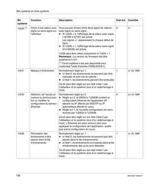 Bits système et mots système

Bit
système

Fonction

Description

%S26 (1)

Choix d’une valeur avec Vous pouvez choisir entre deux types de valeurs :
signe ou sans signe sur avec signe ou sans signe.
l’afficheur
Si %S26 = 0, l’affichage de la valeur avec signe
(-32768 à 32767) est activé.
Les signes +/- apparaissent à chaque début de
ligne.
Si %S26 = 1, l’affichage de la valeur sans signe
(0 à 65535) est activé.

Etat Init

Contrôle

0

U

%S26 peut être utilisé uniquement si %S25 = 1.
Remarque : La version du firmware doit être
supérieure à 3.0.
(1)

Ce bit système n’est pas disponible pour
l’automate Twido Extreme (TWDLEDCK1).

%S31

Masque d’événement

1
Normalement réglé sur 1 :
à l’état 0, les événements ne peuvent pas être
exécutés et sont mis en attente ;
à l’état 1, les événements peuvent être exécutés.

U->S, SIM

Ce bit peut être réglé sur son état initial 1 par
l’utilisateur et le système (lors d’un redémarrage à
froid).
%S33

Sélection de l’accès en Normalement réglé sur 0 :
Lecture ou écriture pour
Réglé sur 0, le SW33 to %SW38 contient la
lire ou modifier la
configuration Ethernet de l’application (IP
configuration du serveur
déclaré ou IP affecté par BOOTP ou IP
Ethernet
automatique affecté en auto).
Réglé sur 1, la nouvelle configuration est alors
donnée par %SW33 à %SW38.

0

U->S, SIM

Normalement réglé sur 1 :
1
à l’état 0, les événements ne peuvent pas être
placés dans la file d’événements ;
à l’état 1, les événements sont placés dans la file
d’événements dès qu’ils sont détectés.

U->S, SIM

Ce bit peut être réglé sur son état initial 0 par
l’utilisateur et le système (lors d’un redémarrage à
froid). L’Ethernet est alors remis à zéro pour
appliquer la configuration de l’application, quelle
que soit la configuration en cours.
%S38

Permission des
événements à être
placés dans la file
d’événements

Ce bit peut être réglé sur son état initial 1 par
l’utilisateur et le système (lors d’un redémarrage à
froid).

738

35013227 06/2011

 